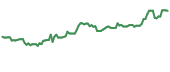 The price history of NGL following the congressional trade. The price history of NGL following the congressional trade.