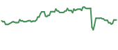 The price history of NGL following the congressional trade. The price history of NGL following the congressional trade.