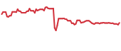 The price history of NGL following the congressional trade. The price history of NGL following the congressional trade.