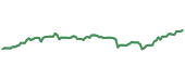 The price history of NI following the congressional trade. The price history of NI following the congressional trade.