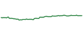 The price history of NID ninety days following the congressional trade.