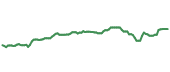 The price history of NKE ninety days following the congressional trade.