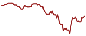 The price history of NKE ninety days following the congressional trade.