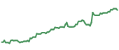 The price history of NKE ninety days following the congressional trade.