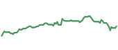 The price history of NKE ninety days following the congressional trade.