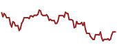 The price history of NKE ninety days following the congressional trade.