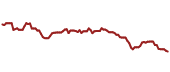 The price history of NKE ninety days following the congressional trade.