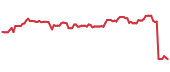 The price history of NKE following the congressional trade.