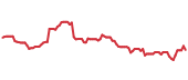 The price history of NKE ninety days following the congressional trade. The price history of NKE ninety days following the congressional trade.