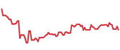 The price history of NKE ninety days following the congressional trade. The price history of NKE ninety days following the congressional trade.