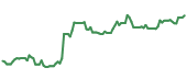 The price history of NKE following the congressional trade. The price history of NKE following the congressional trade.