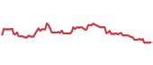 The price history of NKE following the congressional trade. The price history of NKE following the congressional trade.