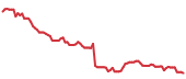 The price history of NKE following the congressional trade. The price history of NKE following the congressional trade.