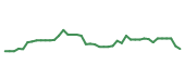 The price history of NKE following the congressional trade. The price history of NKE following the congressional trade.