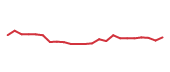 The price history of NKE following the congressional trade. The price history of NKE following the congressional trade.