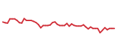 The price history of NKE following the congressional trade. The price history of NKE following the congressional trade.