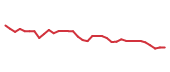 The price history of NKE following the congressional trade. The price history of NKE following the congressional trade.