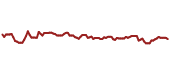 The price history of NOC ninety days following the congressional trade.