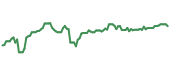 The price history of NOC ninety days following the congressional trade.