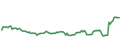 The price history of NOC ninety days following the congressional trade.