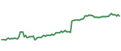 The price history of NOC following the congressional trade. The price history of NOC following the congressional trade.