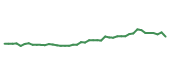 The price history of NOC following the congressional trade. The price history of NOC following the congressional trade.