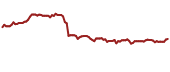 The price history of NOK ninety days following the congressional trade.