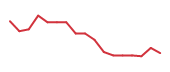 The price history of NOK following the congressional trade. The price history of NOK following the congressional trade.