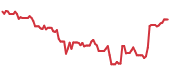 The price history of NOW following the congressional trade. The price history of NOW following the congressional trade.