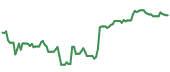 The price history of NOW ninety days following the congressional trade. The price history of NOW ninety days following the congressional trade.