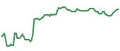 The price history of NOW ninety days following the congressional trade. The price history of NOW ninety days following the congressional trade.