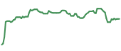The price history of NOW ninety days following the congressional trade. The price history of NOW ninety days following the congressional trade.