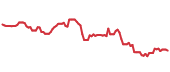 The price history of NOW following the congressional trade. The price history of NOW following the congressional trade.