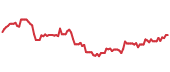 The price history of NOW following the congressional trade. The price history of NOW following the congressional trade.