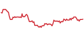 The price history of NOW following the congressional trade. The price history of NOW following the congressional trade.