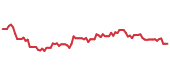 The price history of NOW following the congressional trade. The price history of NOW following the congressional trade.