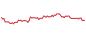 The price history of NOW following the congressional trade. The price history of NOW following the congressional trade.
