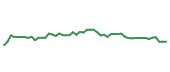 The price history of NOW following the congressional trade. The price history of NOW following the congressional trade.