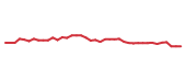 The price history of NOW following the congressional trade. The price history of NOW following the congressional trade.