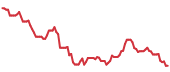 The price history of NOW ninety days following the congressional trade. The price history of NOW ninety days following the congressional trade.