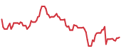 The price history of NOW ninety days following the congressional trade. The price history of NOW ninety days following the congressional trade.