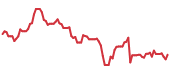The price history of NOW following the congressional trade. The price history of NOW following the congressional trade.