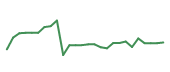 The price history of NOW following the congressional trade. The price history of NOW following the congressional trade.