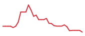 The price history of NOW following the congressional trade. The price history of NOW following the congressional trade.