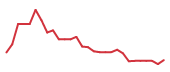The price history of NOW following the congressional trade. The price history of NOW following the congressional trade.