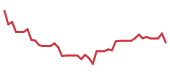 The price history of NOW following the congressional trade. The price history of NOW following the congressional trade.