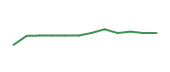The price history of NOW following the congressional trade. The price history of NOW following the congressional trade.