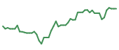The price history of NOW following the congressional trade. The price history of NOW following the congressional trade.