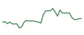 The price history of NOW following the congressional trade. The price history of NOW following the congressional trade.