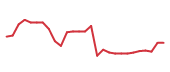 The price history of NRG following the congressional trade. The price history of NRG following the congressional trade.